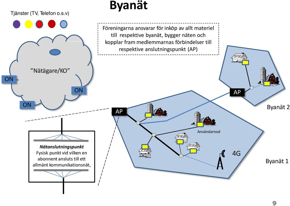 v) Byanät Föreningarnaansvararförinköp av alltmateriel till respektive byanät,