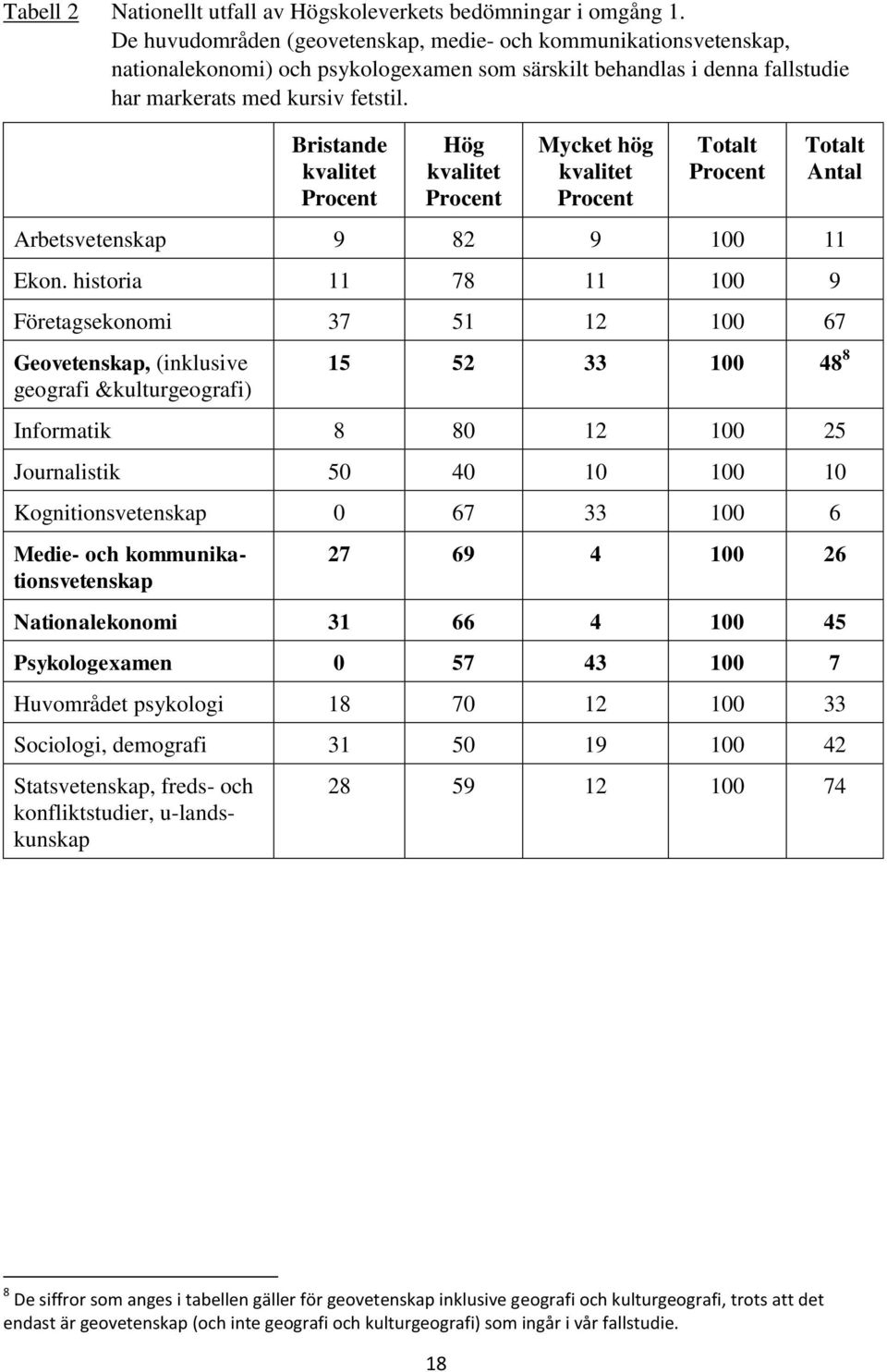 Bristande kvalitet Procent Hög kvalitet Procent Mycket hög kvalitet Procent Totalt Procent Totalt Antal Arbetsvetenskap 9 82 9 100 11 Ekon.