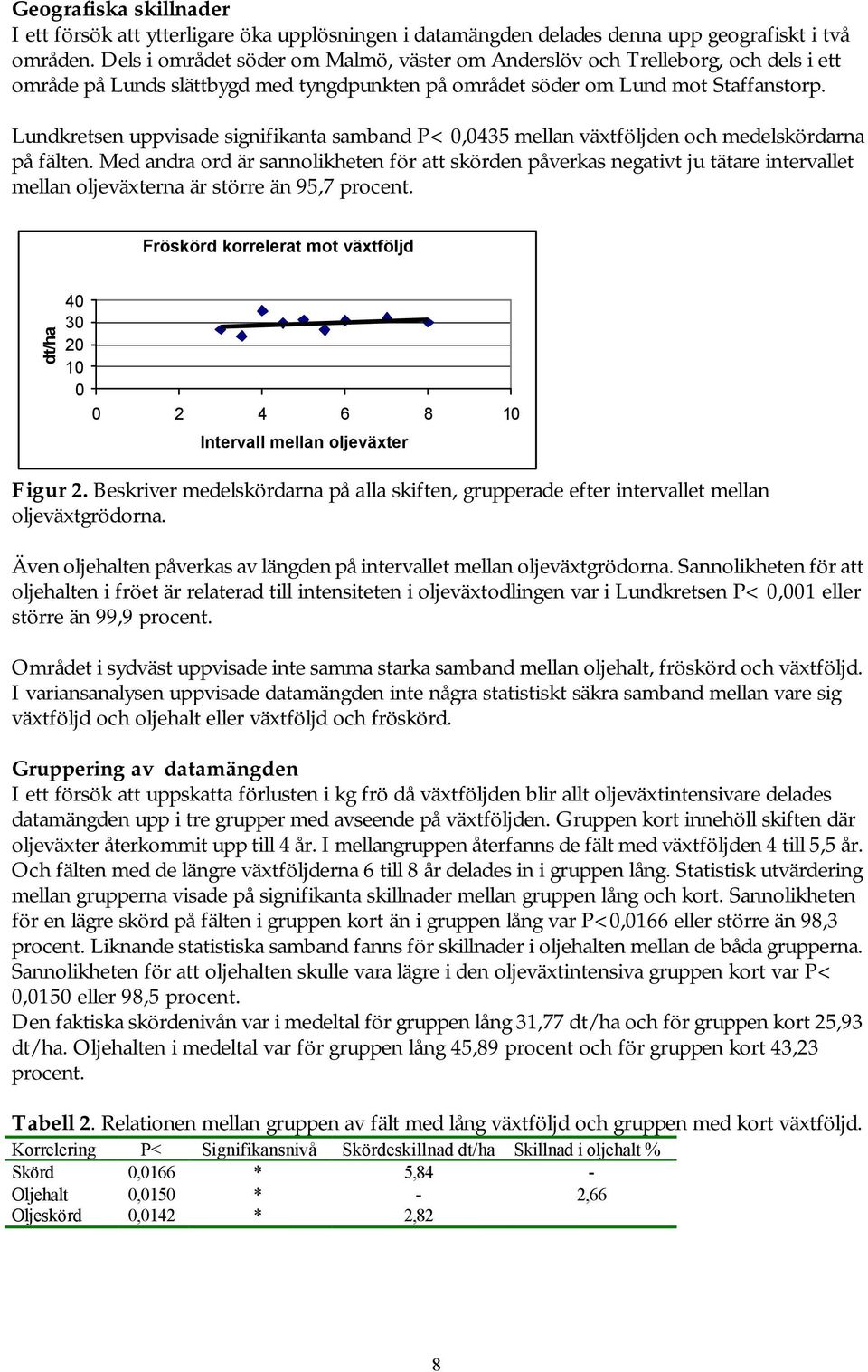 Lundkretsen uppvisade signifikanta samband P<,435 mellan växtföljden och medelskördarna på fälten.