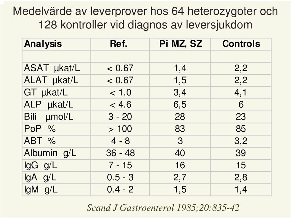 0 3,4 4,1 ALP µkat/l < 4.