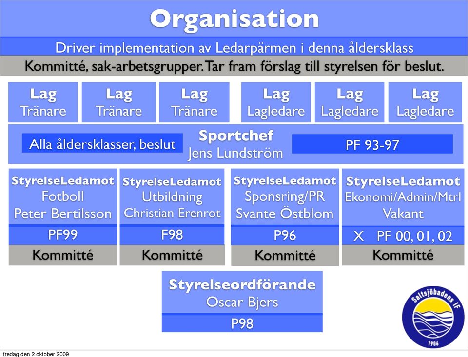 Lag Tränare Lag Tränare Alla åldersklasser, beslut Lag Tränare Lag Lagledare Sportchef Jens Lundström Lag Lagledare PF 93-97 Lag Lagledare