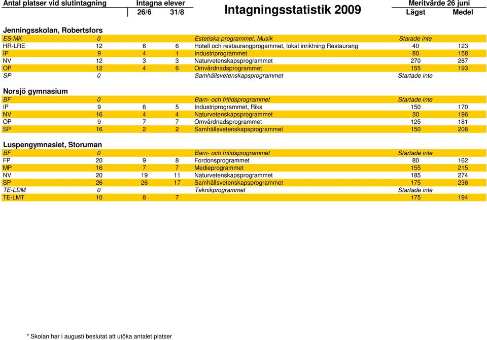 Samhällsvetenskapsprogrammet Startade inte Norsjö gymnasium BF 0 Barn- och fritidsprogrammet Startade inte IP 9 6 5 Industriprogrammet, Riks 150 170 NV 16 4 4 Naturvetenskapsprogrammet 30 196 OP 9 7