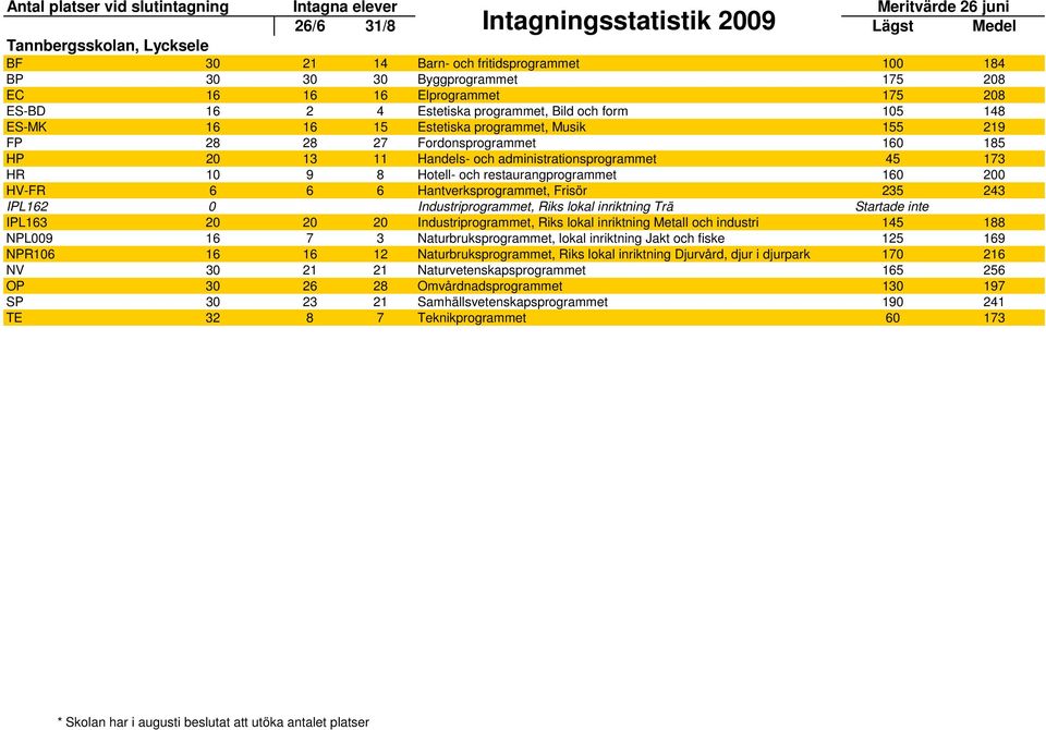 HV-FR 6 6 6 Hantverksprogrammet, Frisör 235 243 IPL162 0 Industriprogrammet, Riks lokal inriktning Trä Startade inte IPL163 20 20 20 Industriprogrammet, Riks lokal inriktning Metall och industri 145