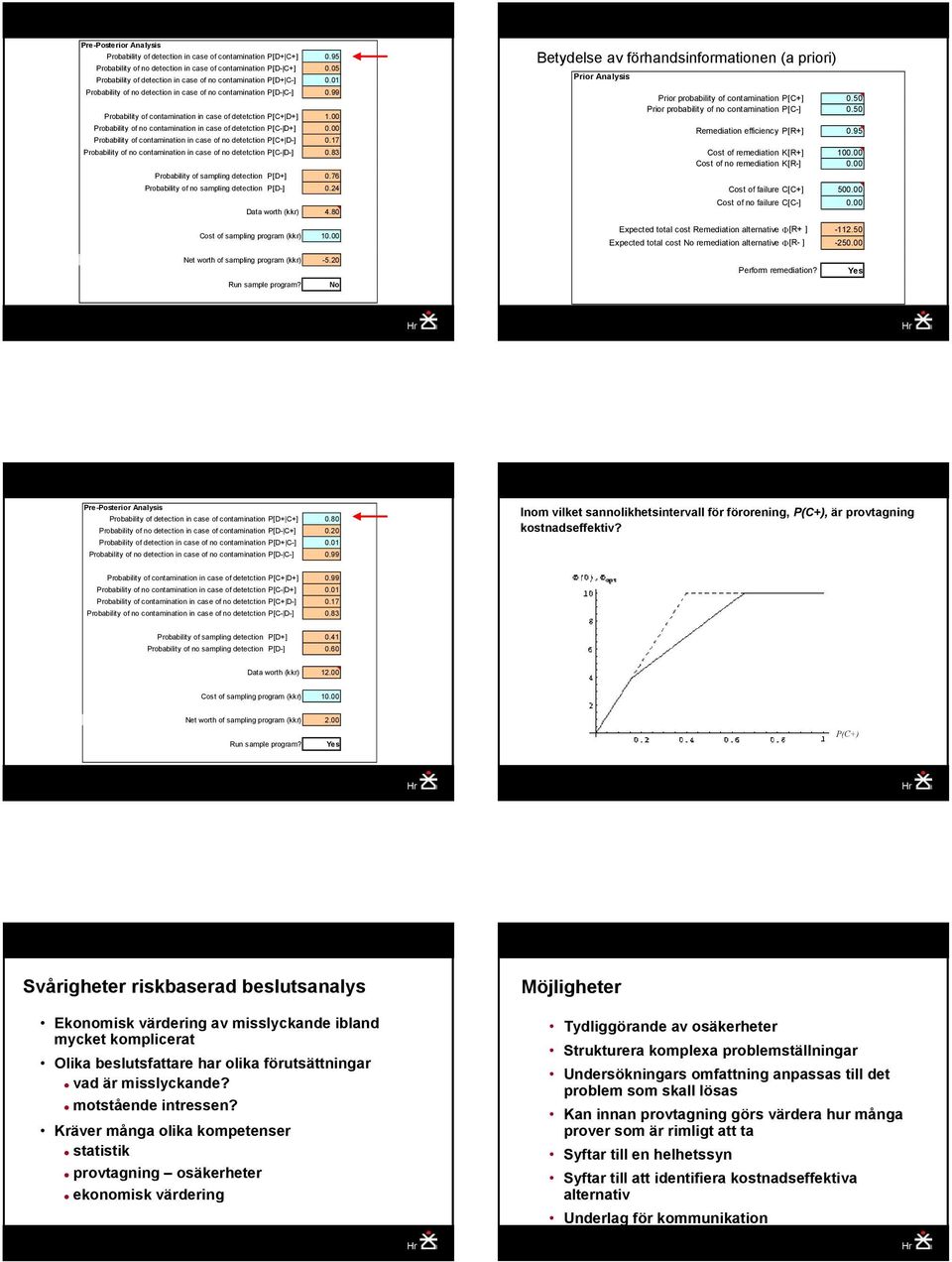 Probability of contamination in case of no detetction.7 Probability of no contamination in case of no detetction P[C- D-].83 Probability of sampling detection P[D+].