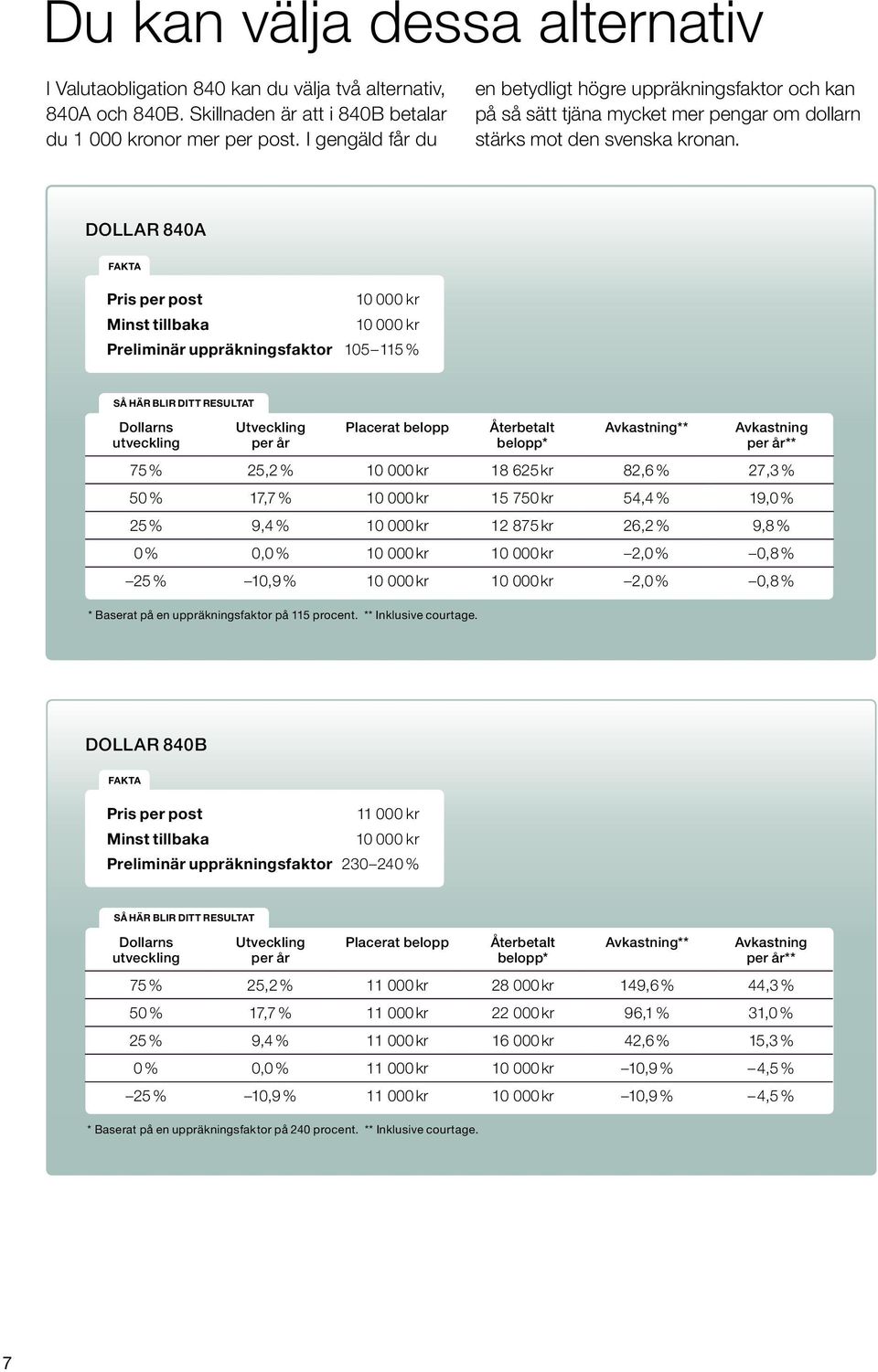 DOLLAR 840A FAKTA Pris per post 10 000 kr Minst tillbaka 10 000 kr Preliminär uppräkningsfaktor 105 115 % så här blir ditt resultat Dollarns utveckling så här blir ditt resultat Utveckling per år
