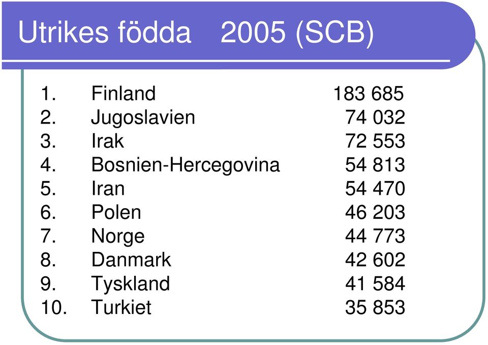 Bosnien-Hercegovina 54 813 5. Iran 54 470 6.