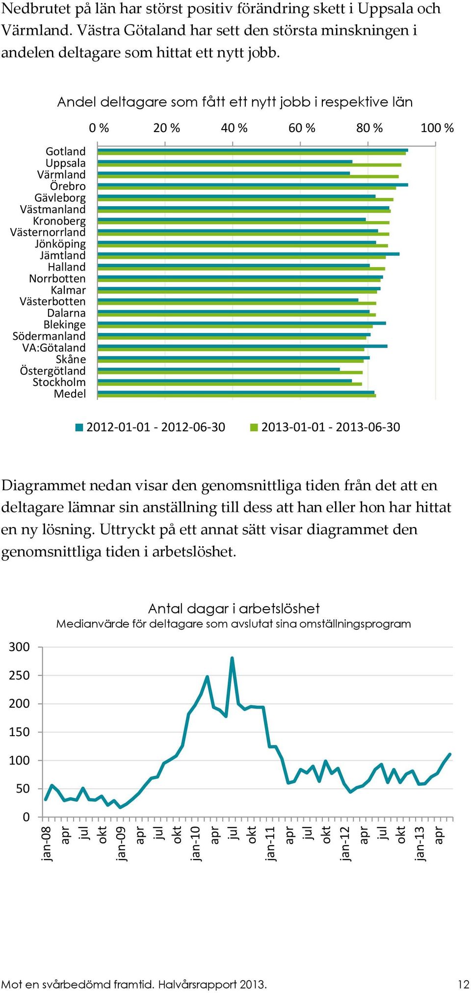 Gotland Uppsala Värmland Örebro Gävleborg Västmanland Kronoberg Västernorrland Jönköping Jämtland Halland Norrbotten Kalmar Västerbotten Dalarna Blekinge Södermanland VA:Götaland Skåne Östergötland