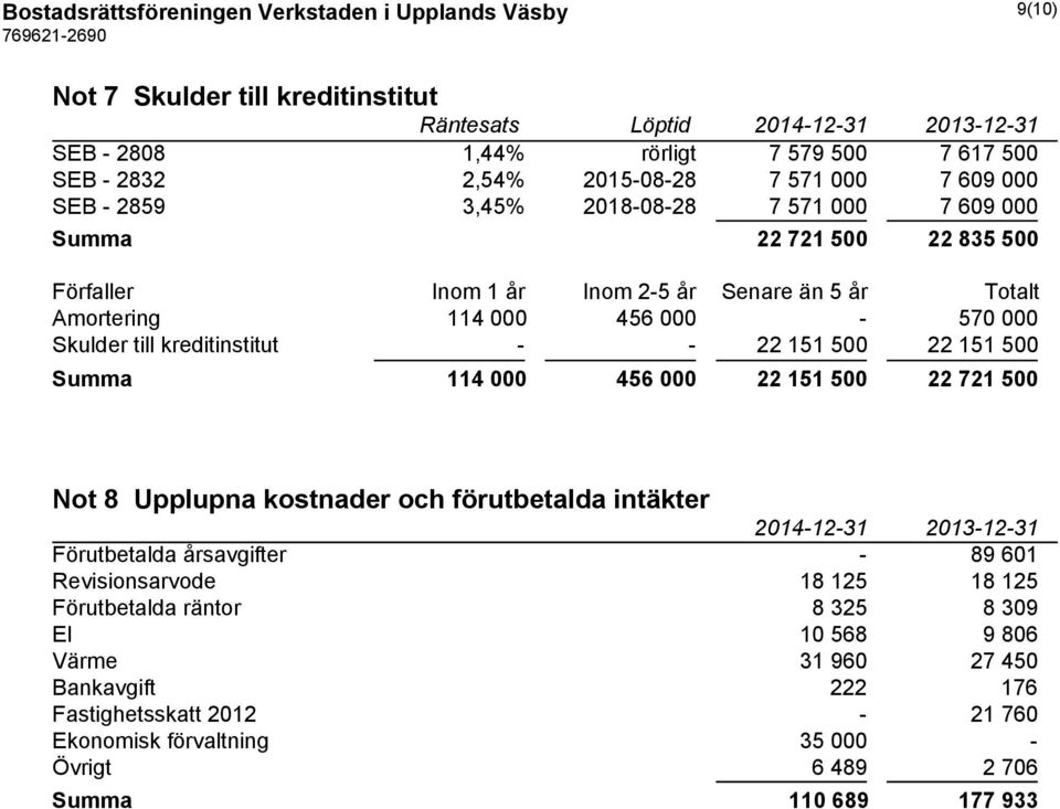 kreditinstitut - - 22 151 500 22 151 500 Summa 114 000 456 000 22 151 500 22 721 500 Not 8 Upplupna kostnader och förutbetalda intäkter Förutbetalda årsavgifter - 89 601 Revisionsarvode 18