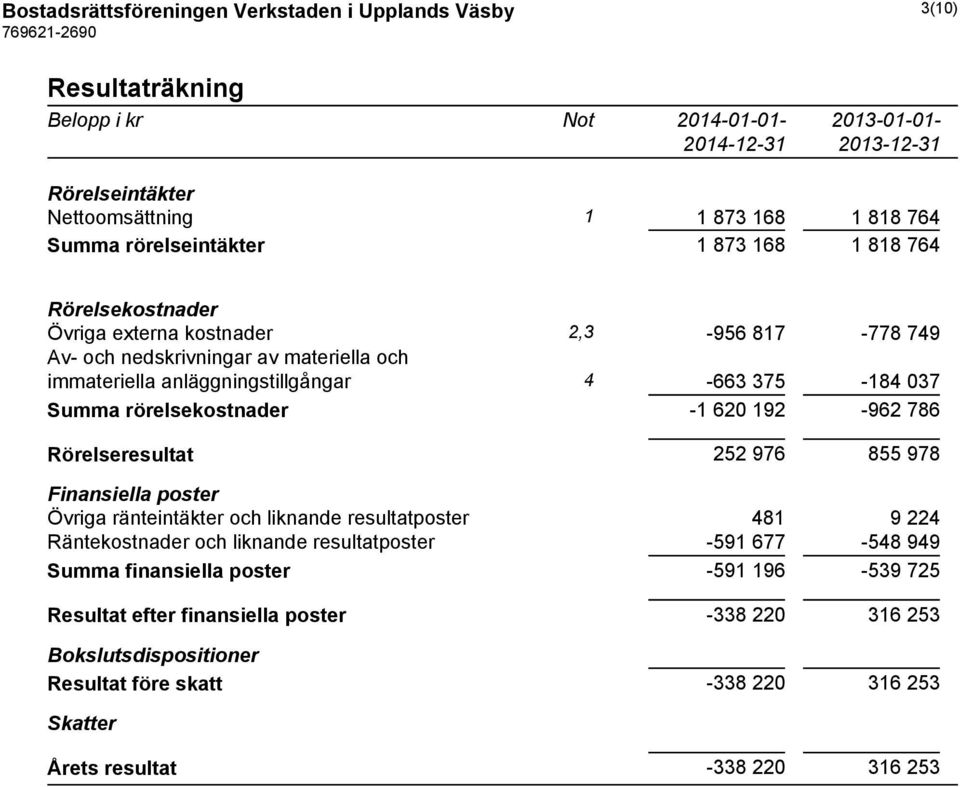 rörelsekostnader -1 620 192-962 786 Rörelseresultat 252 976 855 978 Finansiella poster Övriga ränteintäkter och liknande resultatposter 481 9 224 Räntekostnader och liknande resultatposter