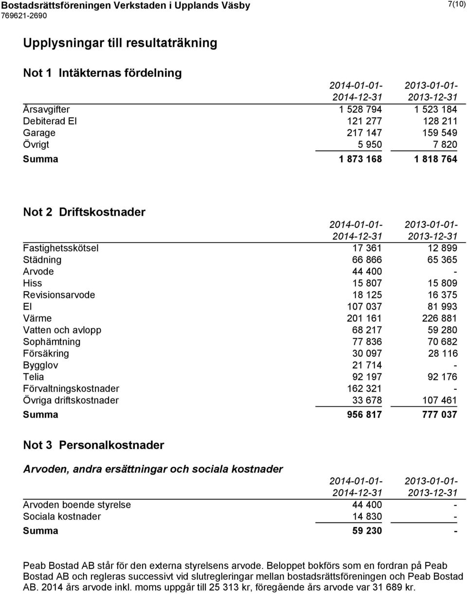 15 809 Revisionsarvode 18 125 16 375 El 107 037 81 993 Värme 201 161 226 881 Vatten och avlopp 68 217 59 280 Sophämtning 77 836 70 682 Försäkring 30 097 28 116 Bygglov 21 714 - Telia 92 197 92 176