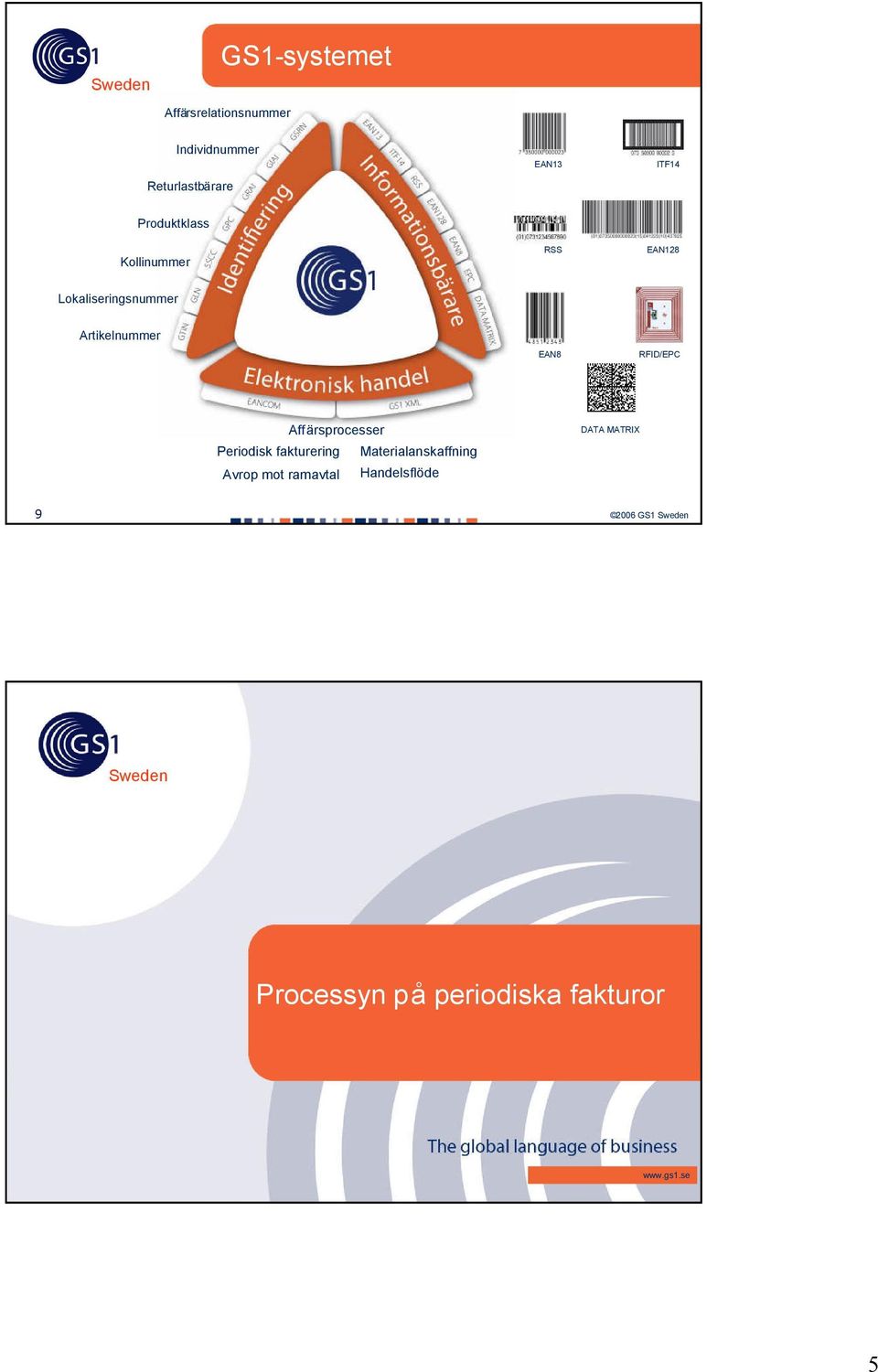 RFID/EPC Affärsprocesser Periodisk fakturering Materialanskaffning Avrop mot