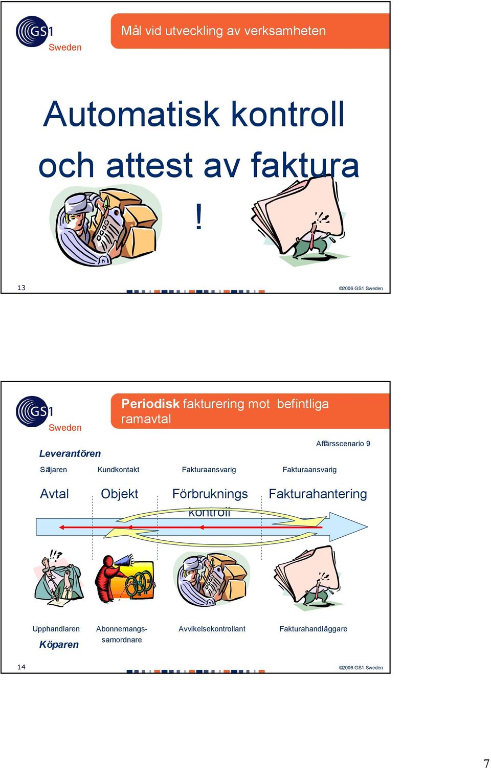 Säljaren Kundkontakt ansvarig ansvarig Avtal Objekt Förbruknings kontroll