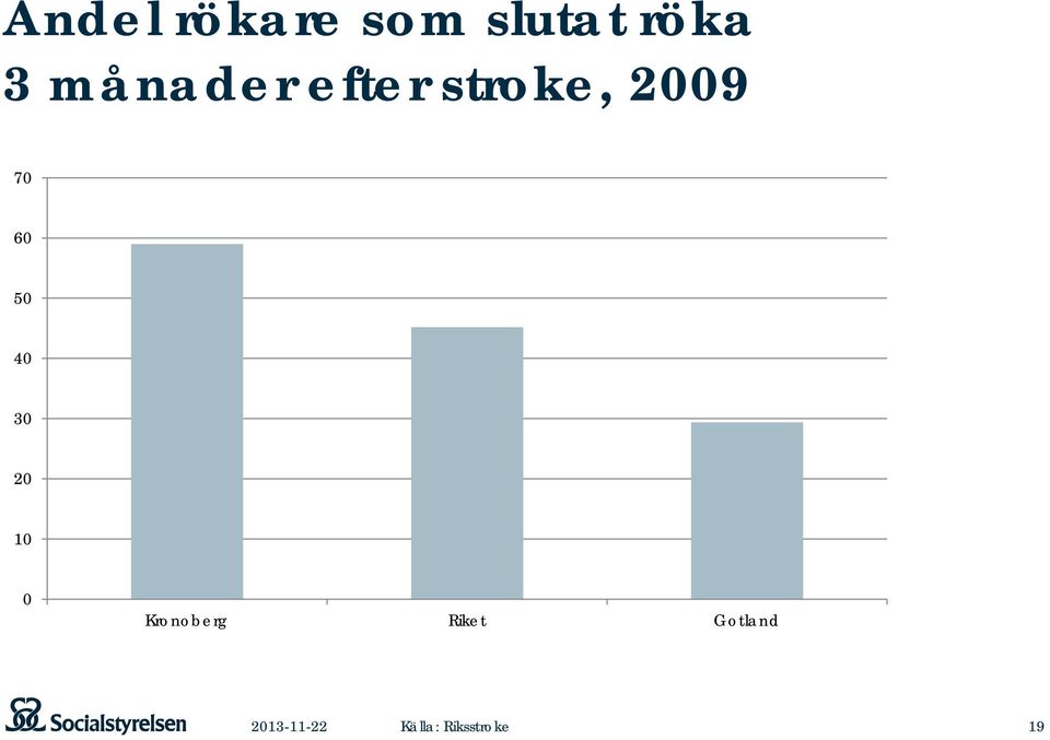 50 40 30 20 10 0 Kronoberg Riket