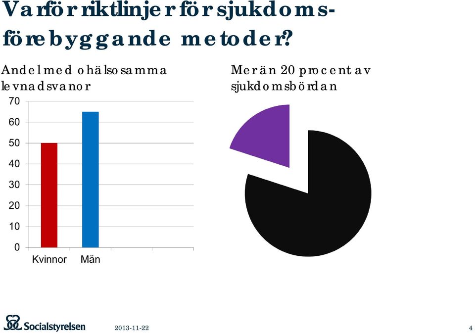 Andel med ohälsosamma