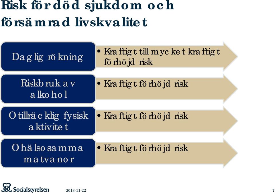 matvanor Kraftigt till mycket kraftigt förhöjd risk Kraftigt