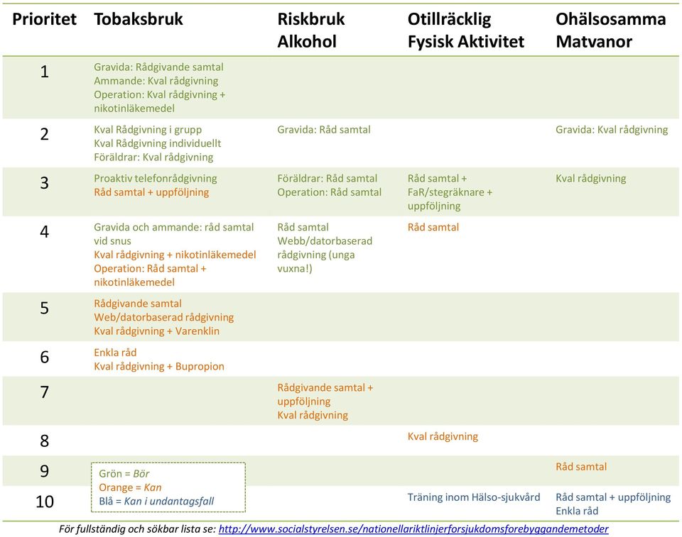 samtal Web/datorbaserad rådgivning Kval rådgivning + Varenklin 6 Enkla råd Kval rådgivning + Bupropion Riskbruk Alkohol Gravida: Råd samtal Föräldrar: Råd samtal Operation: Råd samtal Råd samtal