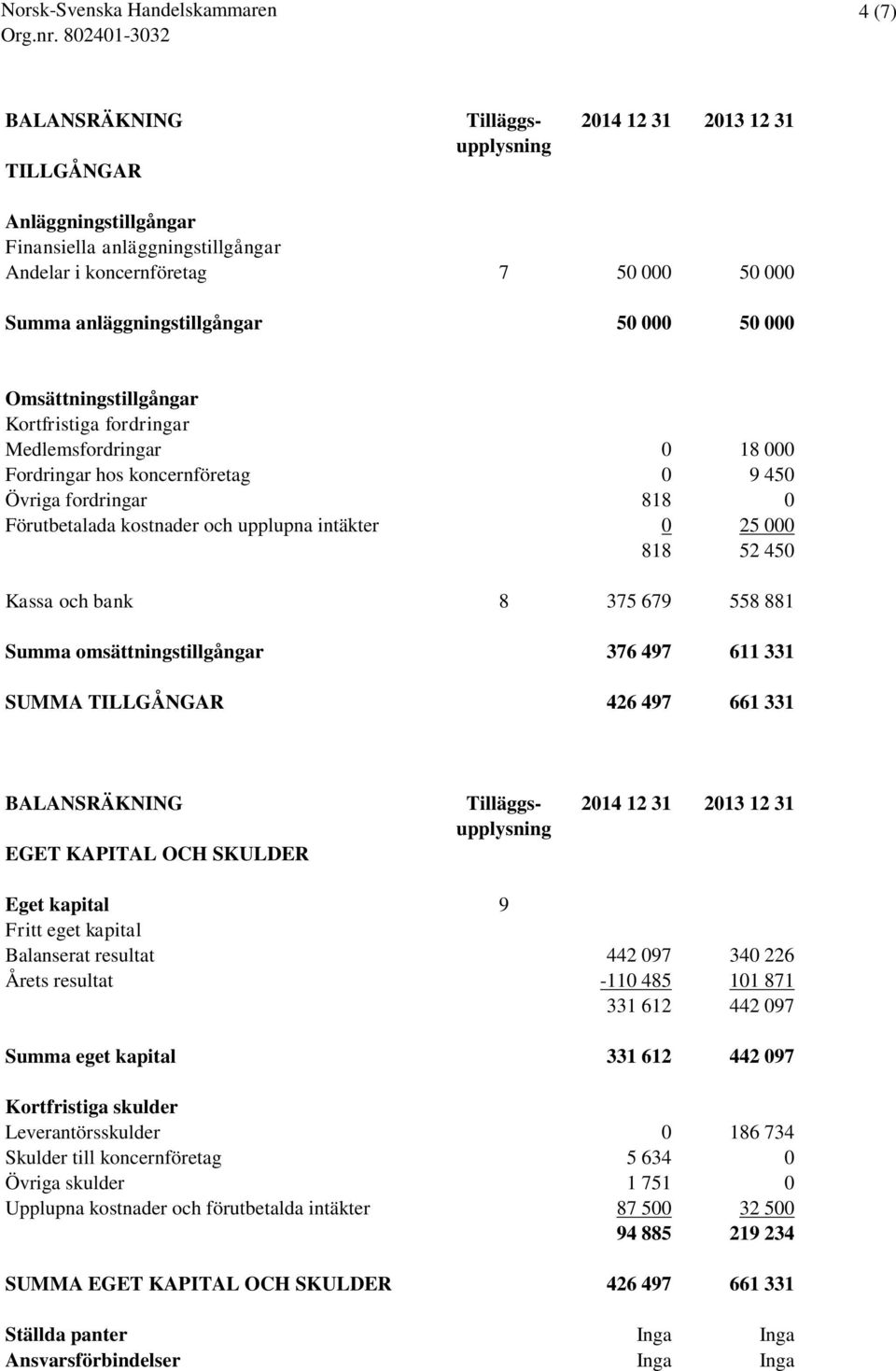 000 818 52 450 Kassa och bank 8 375 679 558 881 Summa omsättningstillgångar 376 497 611 331 SUMMA TILLGÅNGAR 426 497 661 331 BALANSRÄKNING Tilläggs- 2014 12 31 2013 12 31 upplysning EGET KAPITAL OCH