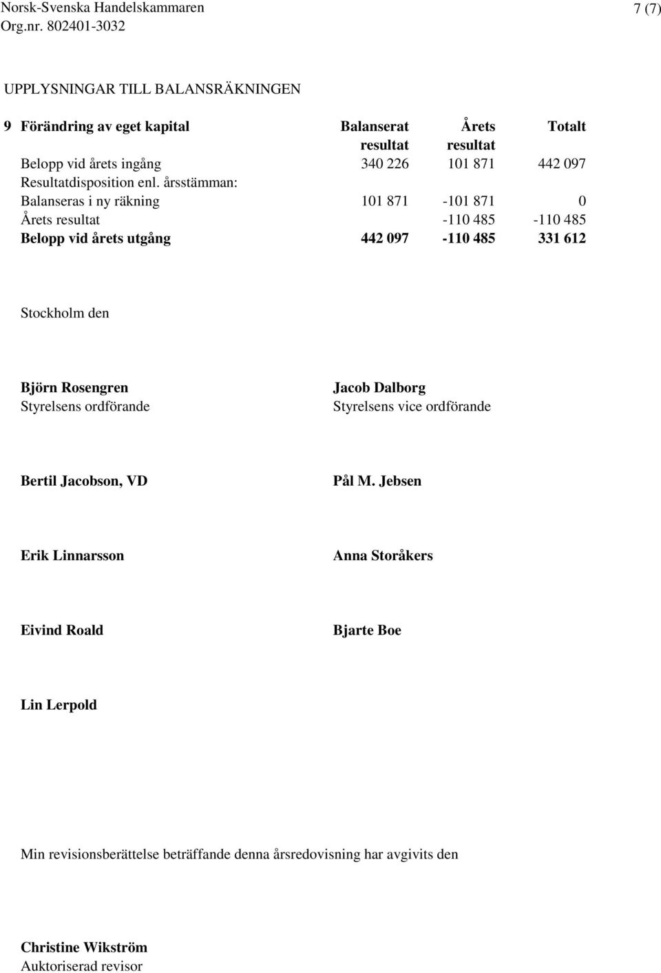 årsstämman: Balanseras i ny räkning 101 871-101 871 0 Årets resultat -110 485-110 485 Belopp vid årets utgång 442 097-110 485 331 612 Stockholm den Björn