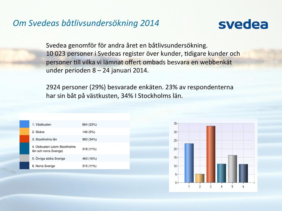 perioden 8 24 januari 2014. 2924 personer (29%) besvarade enkäten. 23% av respondenterna har sin båt på västkusten, 34% I Stockholms län. 1.
