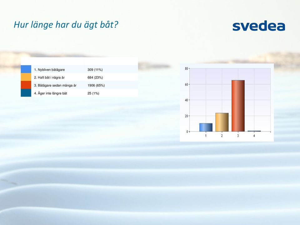 Haft båt i några år 684 (23%) 3.
