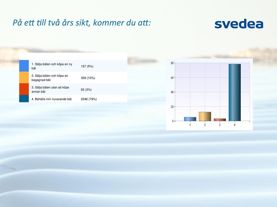 Sälja båten och köpa en begagnad båt 3.