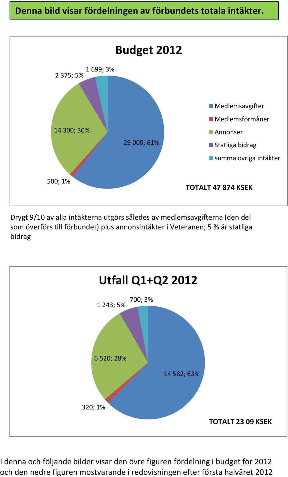 Drygt 9/10 av alla intäkterna utgörs således av medlemsavgifterna (den del som överförs till förbundet) plus annonsintäkter i Veteranen; 5 % är