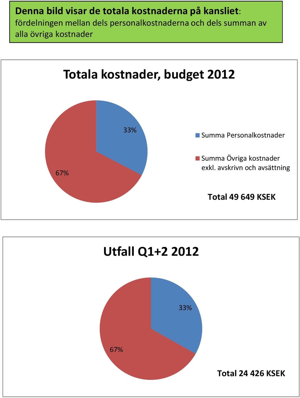 kostnader, budget 2012 3 Summa Personalkostnader 67% Summa Övriga kostnader