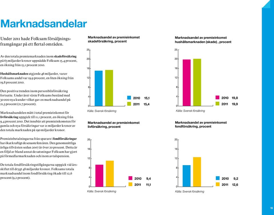 Hushållsmarknaden utgjorde 46 miljarder, varav Folksams andel var 19,9 procent, en liten ökning från 19,8 procent 2010. Den positiva trenden inom personbilsförsäkring fortsatte.