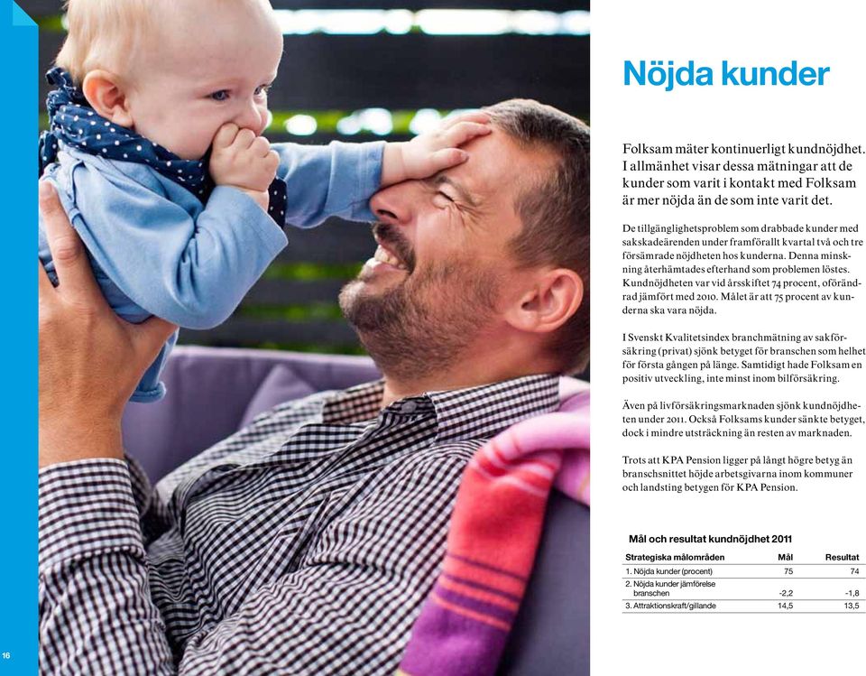 Kundnöjdheten var vid årsskiftet 74 procent, oförändrad jämfört med 2010. Målet är att 75 procent av kunderna ska vara nöjda.