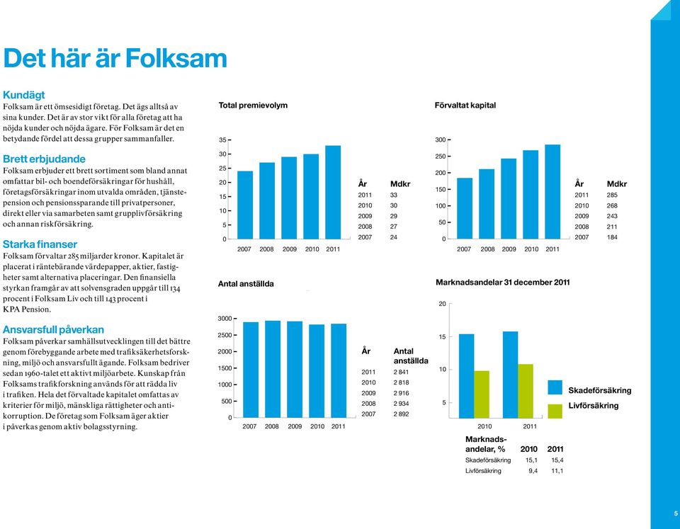 Total premievolym 35 Förvaltat kapital 300 Brett erbjudande Folksam erbjuder ett brett sortiment som bland annat omfattar bil- och boendeförsäkringar för hushåll, företagsförsäkringar inom utvalda