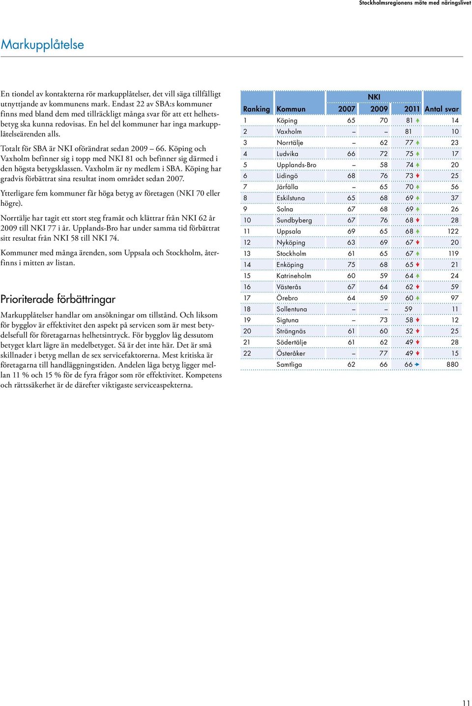 Totalt för SBA är NKI oförändrat sedan 2009 66. Köping och Vaxholm befinner sig i topp med NKI 81 och befinner sig därmed i den högsta betygsklassen. Vaxholm är ny medlem i SBA.