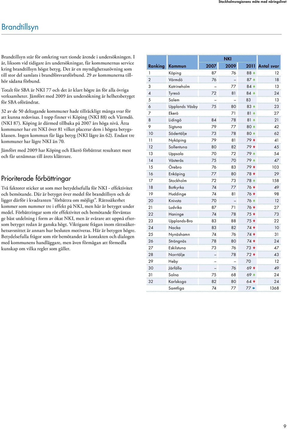 Jämfört med 2009 års undersökning är helhetsbetyget för SBA oförändrat. 32 av de 50 deltagande kommuner hade tillräckligt många svar för att kunna redovisas.