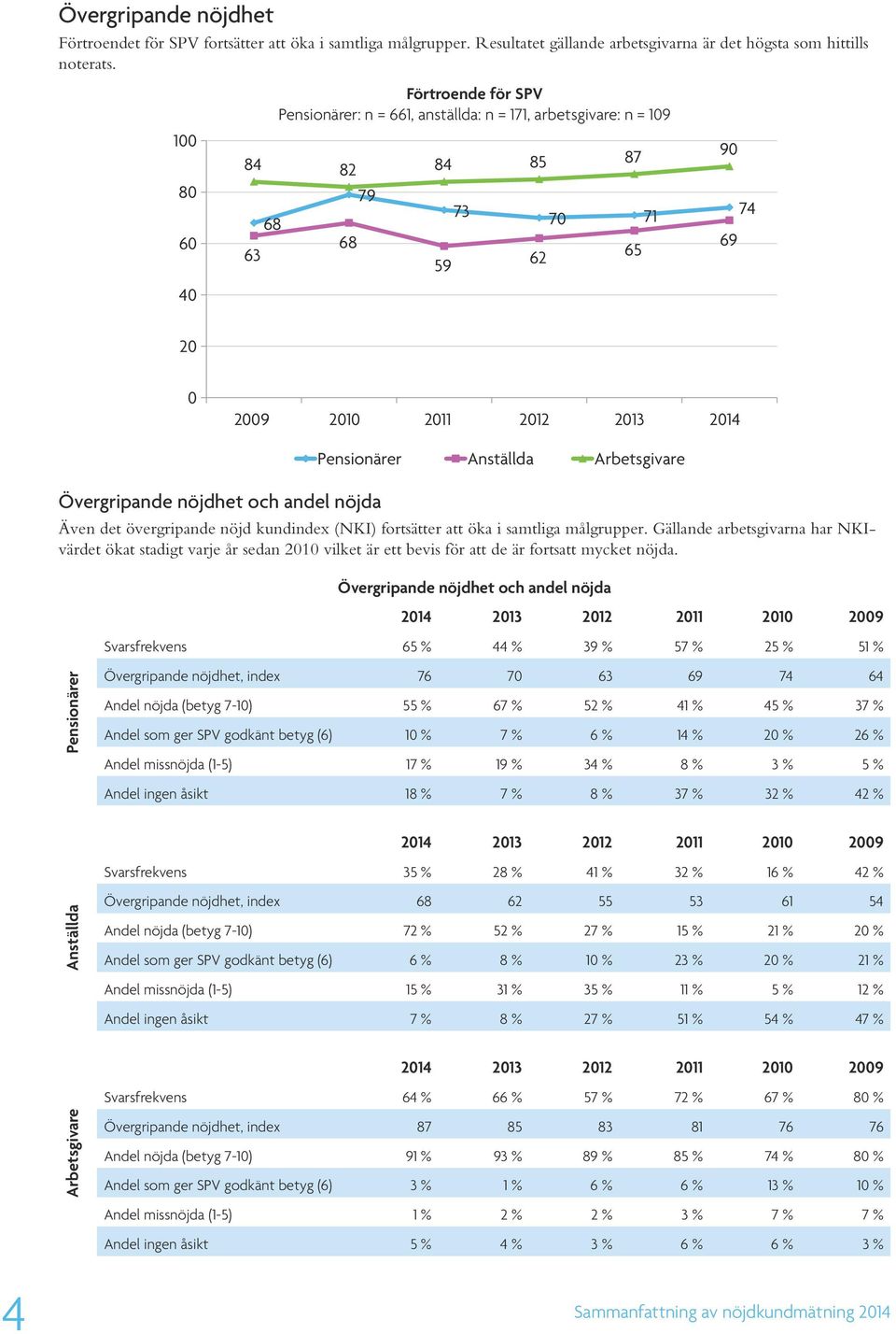 nöjdhet och andel nöjda Även det övergripande nöjd kundindex (NKI) fortsätter att öka i samtliga målgrupper.