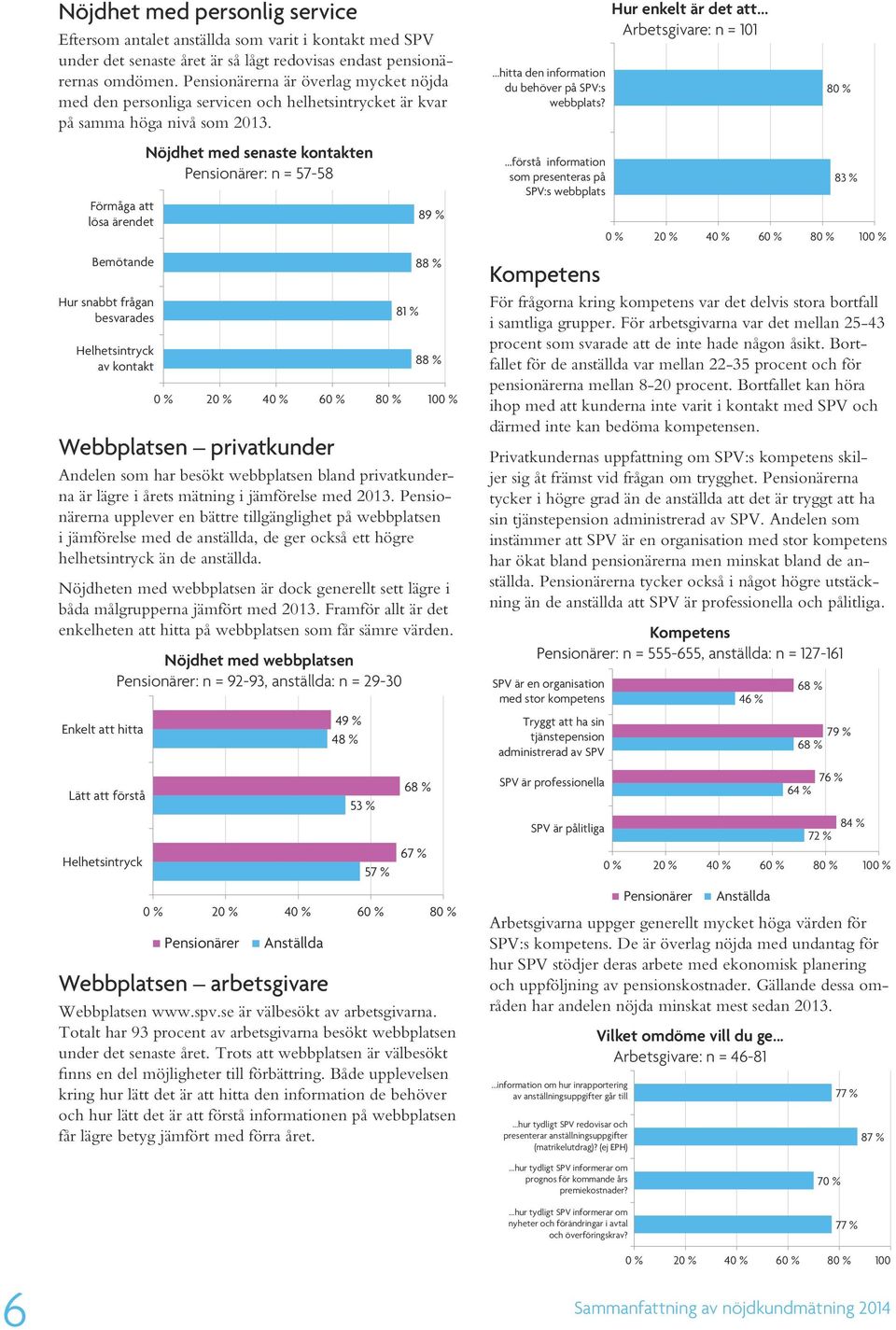 Förmåga att lösa ärendet Bemötande Hur snabbt frågan besvarades Helhetsintryck av kontakt Nöjdhet med senaste kontakten : n = 57-58 Webbplatsen privatkunder Andelen som har besökt webbplatsen bland