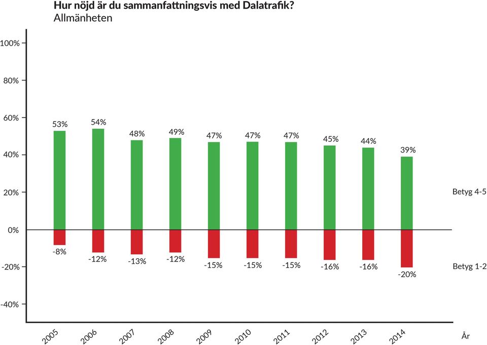 Allmänheten 6 53% 54% 48% 49% 47% 47% 47%