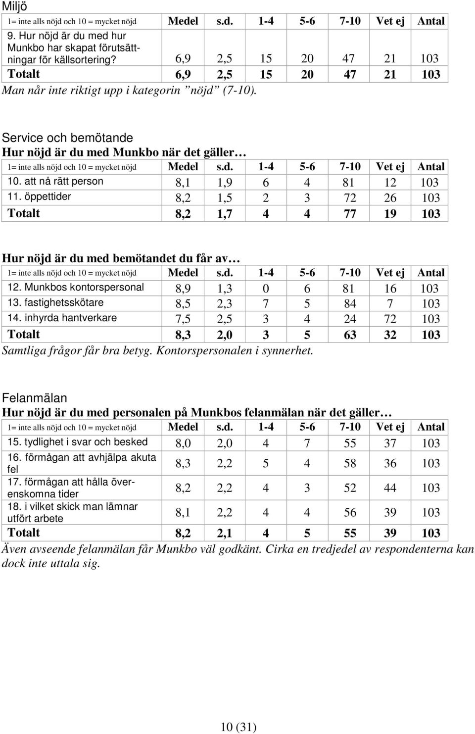 Service och bemötande Hur nöjd är du med Munkbo när det gäller 1= inte alls nöjd och 10 = mycket nöjd Medel s.d. 1-4 5-6 7-10 Vet ej Antal 10. att nå rätt person 8,1 1,9 6 4 81 12 103 11.