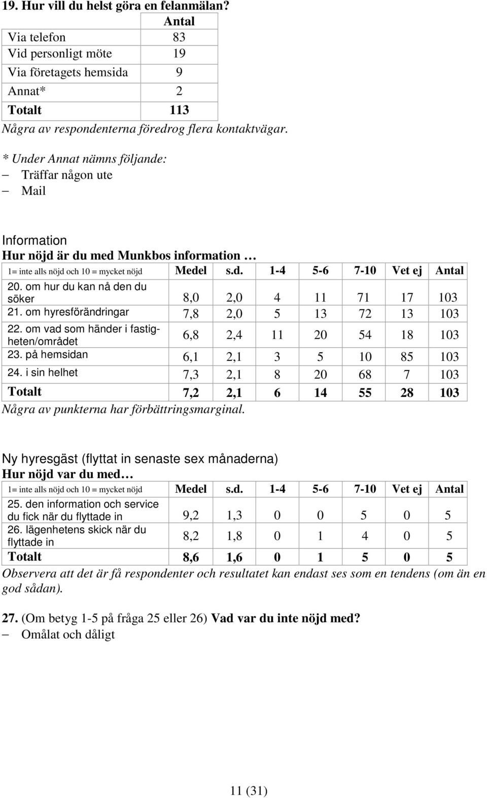 om hur du kan nå den du söker 8,0 2,0 4 11 71 17 103 21. om hyresförändringar 7,8 2,0 5 13 72 13 103 22. om vad som händer i fastigheten/området 6,8 2,4 11 20 54 18 103 23.