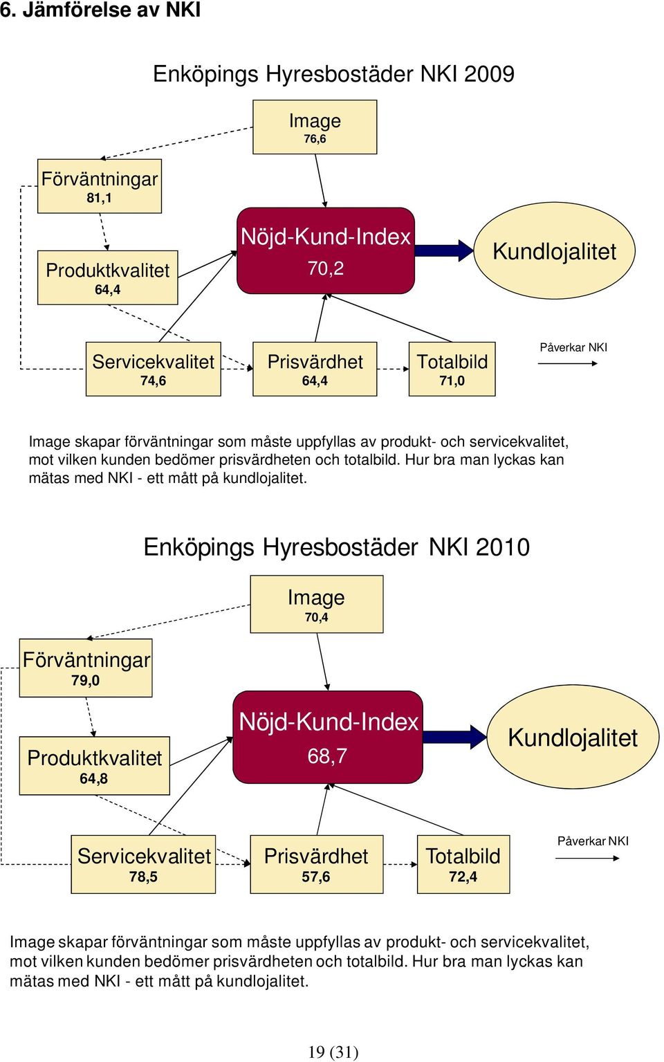 Hur bra man lyckas kan mätas med NKI - ett mått på kundlojalitet.