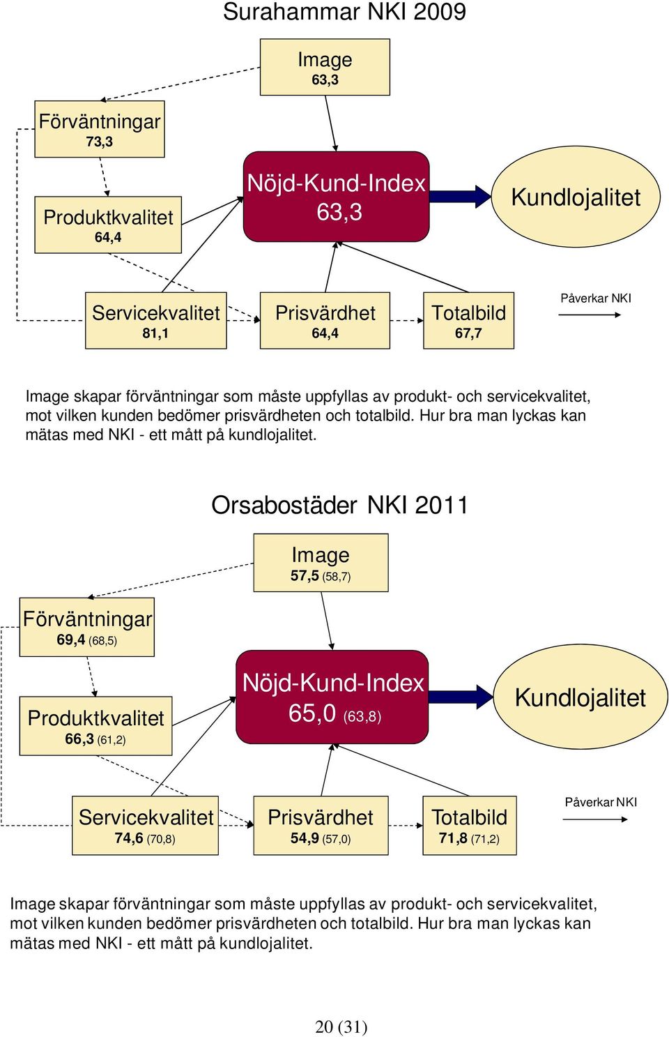 Förväntningar 69,4 (68,5) Orsabostäder NKI 2011 Image 57,5 (58,7) Produktkvalitet 66,3 (61,2) Nöjd-Kund-Index 65,0 (63,8) Kundlojalitet Servicekvalitet 74,6 (70,8) Prisvärdhet 54,9 (57,0) Totalbild