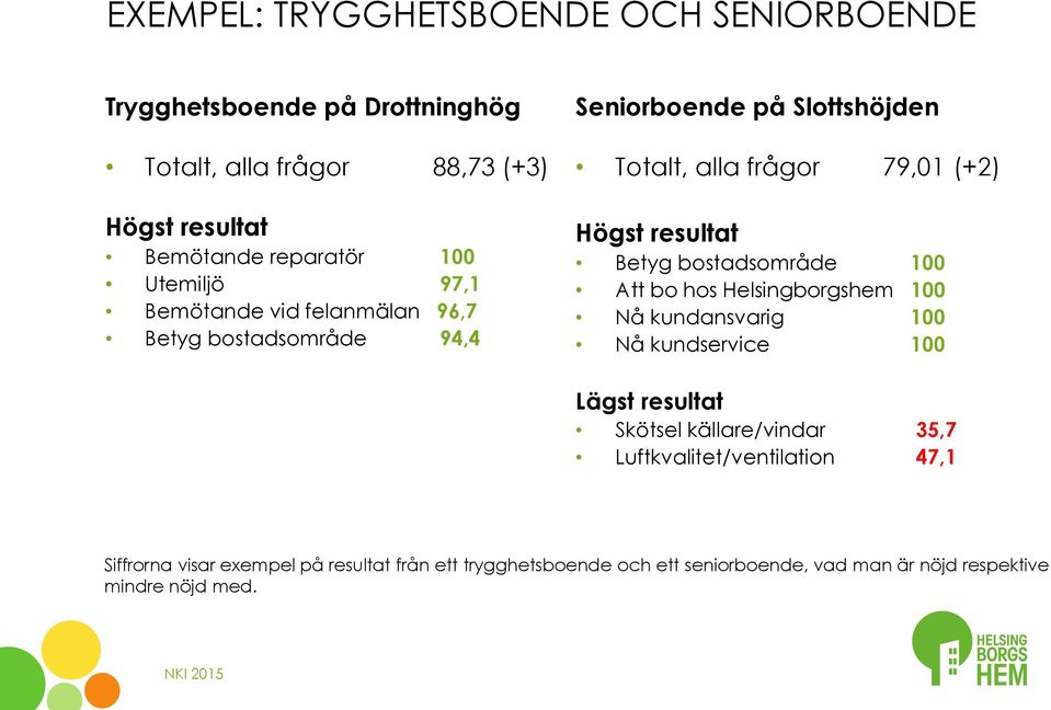 Betyg bostadsområde 100 Att bo hos Helsingborgshem 100 Nå kundansvarig 100 Nå kundservice 100 Lägst resultat Skötsel källare/vindar 35,7