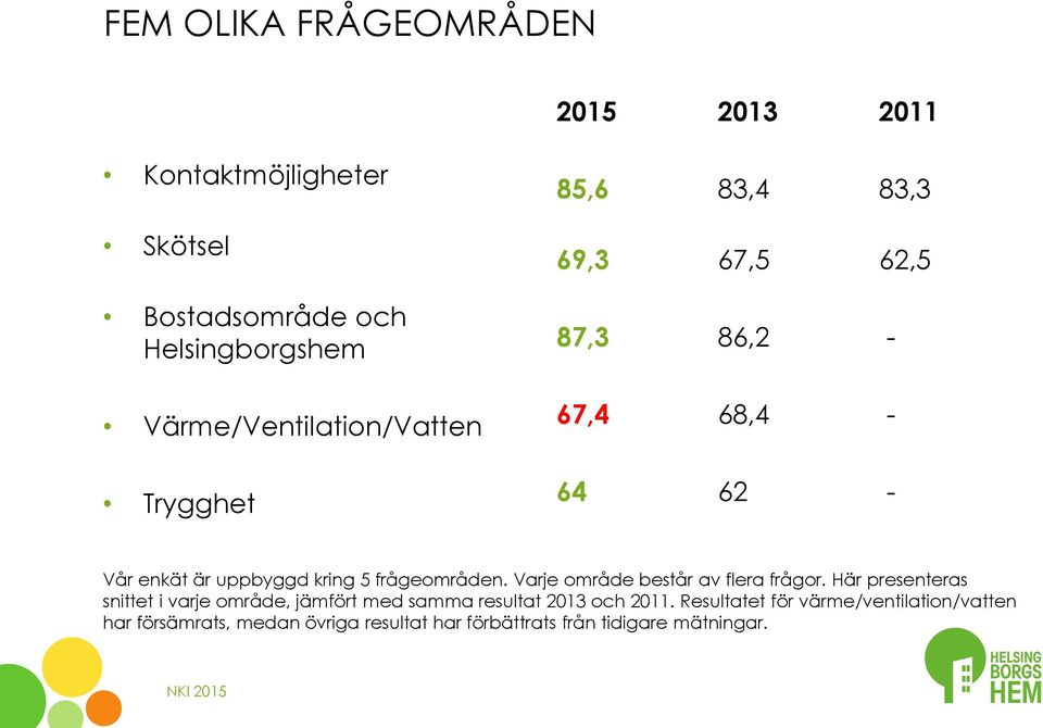 kring 5 frågeområden. Varje område består av flera frågor.