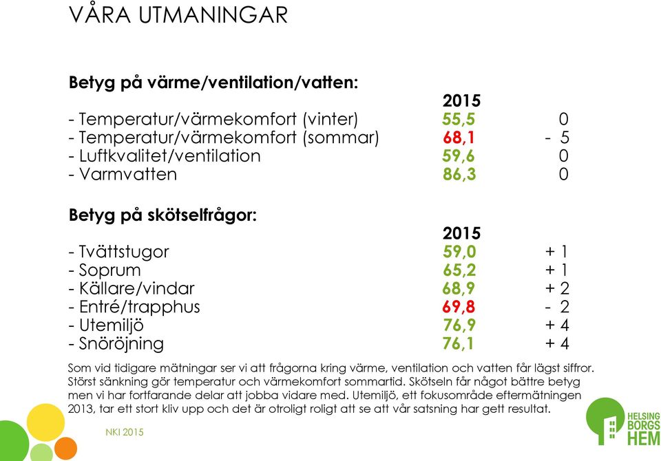 vid tidigare mätningar ser vi att frågorna kring värme, ventilation och vatten får lägst siffror. Störst sänkning gör temperatur och värmekomfort sommartid.