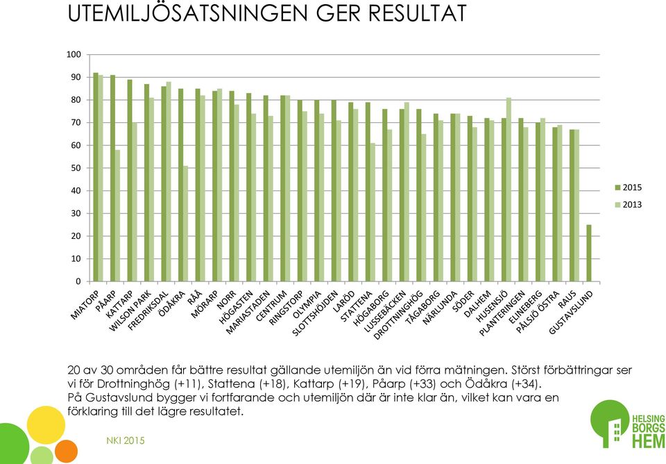 Störst förbättringar ser vi för Drottninghög (+11), Stattena (+18), Kattarp (+19), Påarp (+33) och