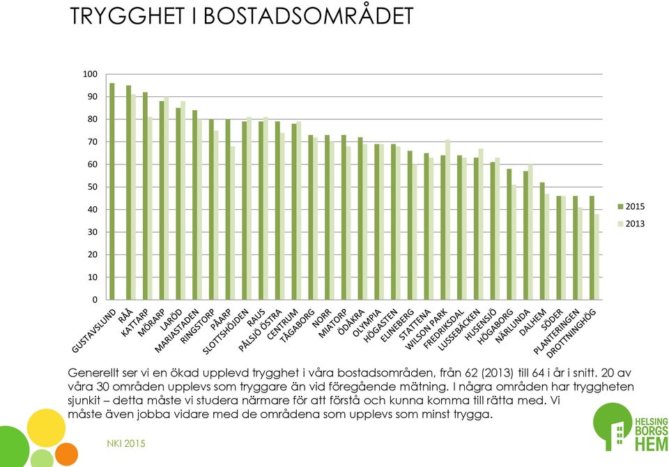 20 av våra 30 områden upplevs som tryggare än vid föregående mätning.