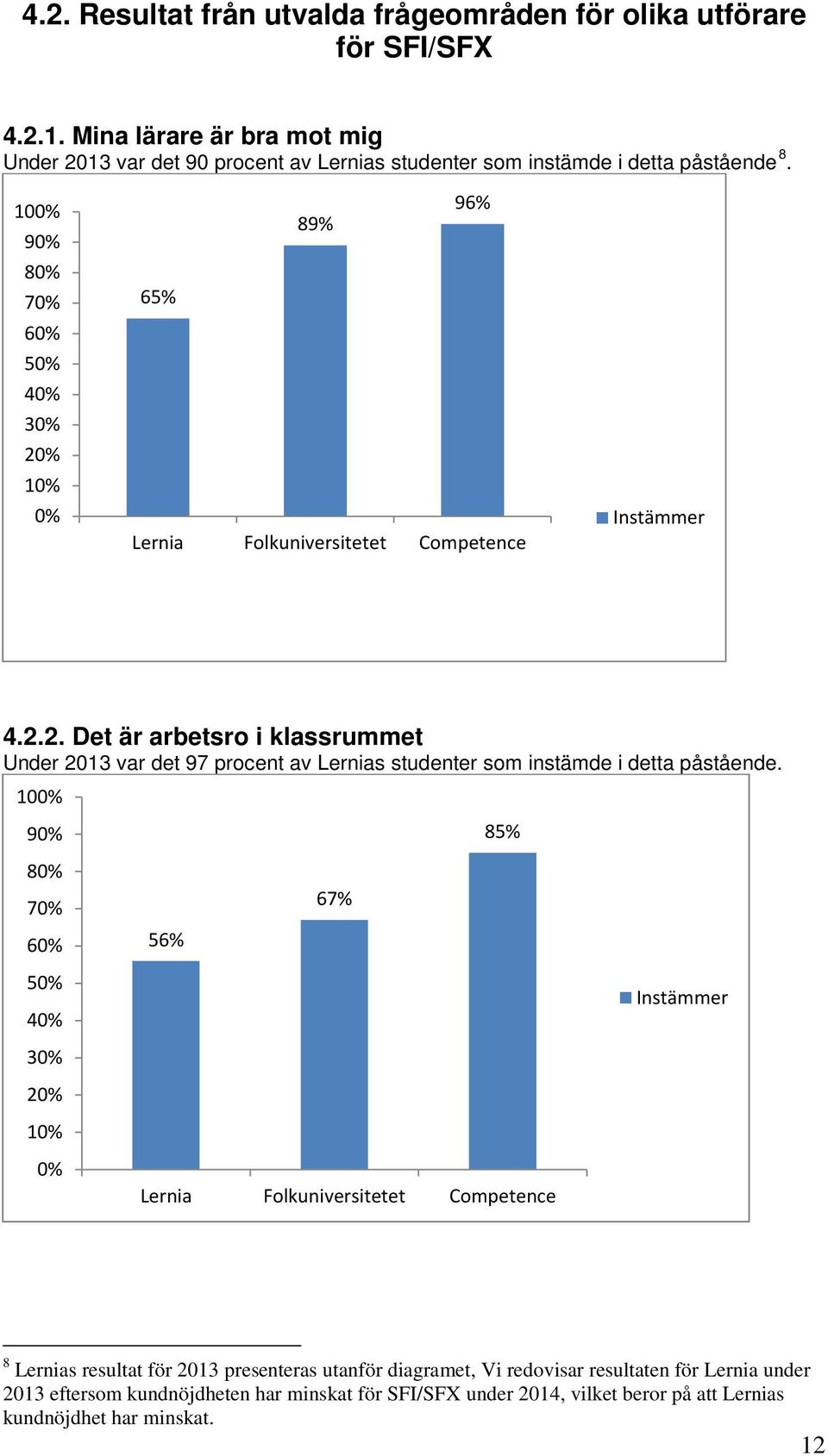 10 9 8 7 6 5 3 96% 89% 65% Lernia Folkuniversitetet Competence 4.2.