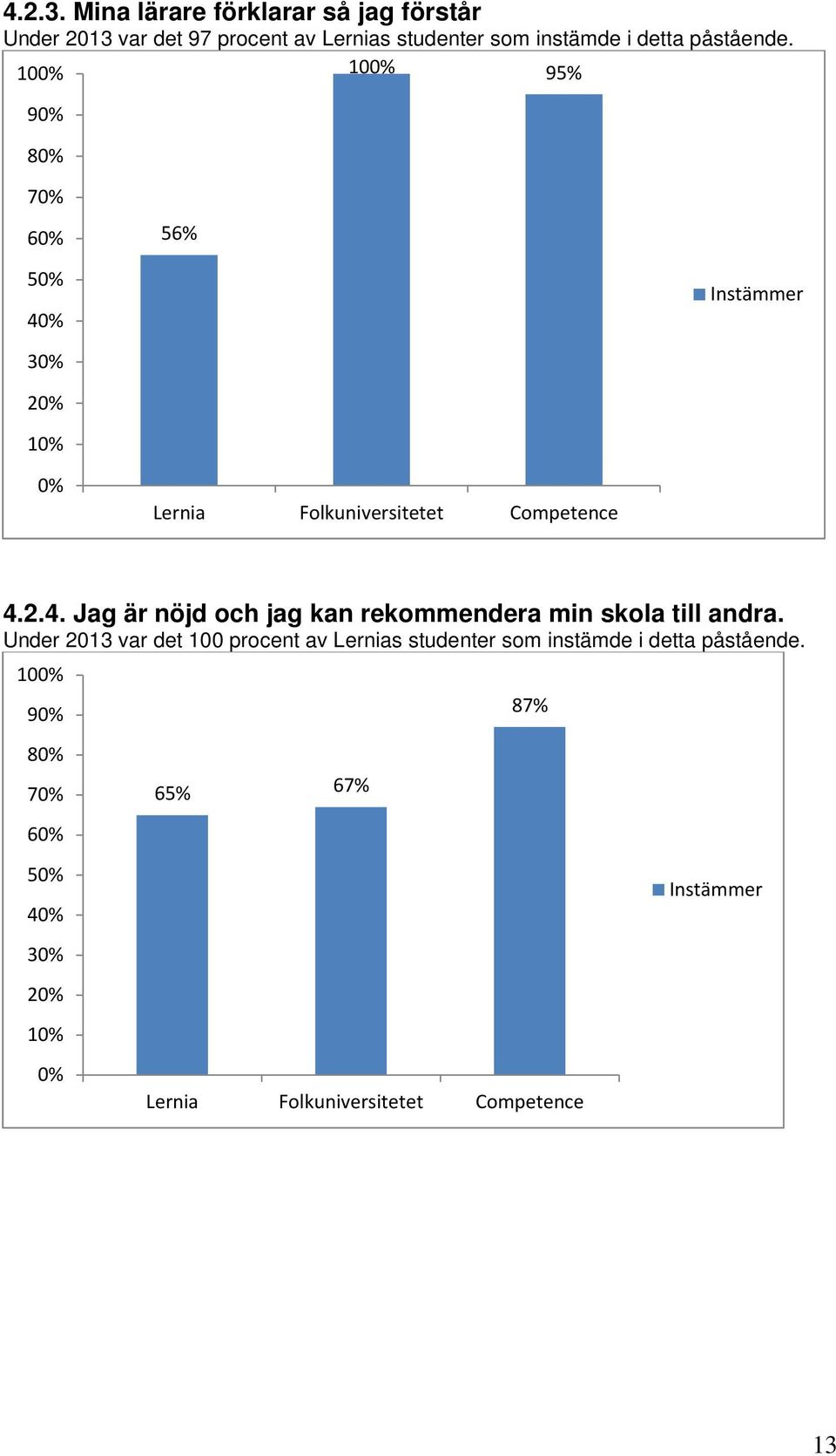 i detta påstående. 10 10 95% 9 8 7 6 56% 5 3 Lernia Folkuniversitetet Competence 4.
