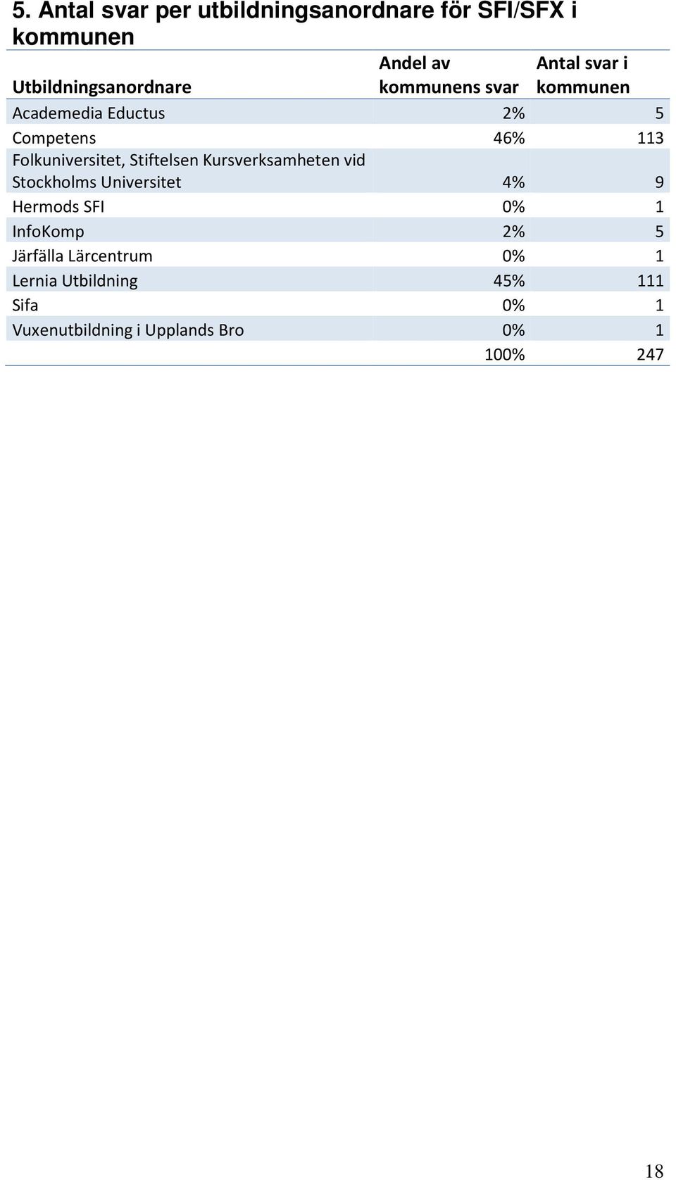 Folkuniversitet, Stiftelsen Kursverksamheten vid Stockholms Universitet 4% 9 Hermods SFI 1