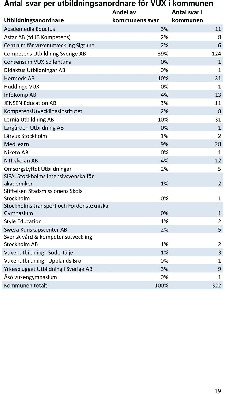 KompetensUtvecklingsInstitutet 2% 8 Lernia Utbildning AB 31 Lärgården Utbildning AB 1 Lärvux Stockholm 1% 2 MedLearn 9% 28 Niketo AB 1 NTI-skolan AB 4% 12 OmsorgsLyftet Utbildningar 2% 5 SIFA,
