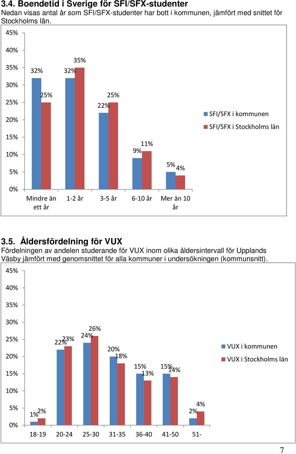 Åldersfördelning för VUX Fördelningen av andelen studerande för VUX inom olika åldersintervall för Upplands Väsby jämfört med genomsnittet för alla kommuner i