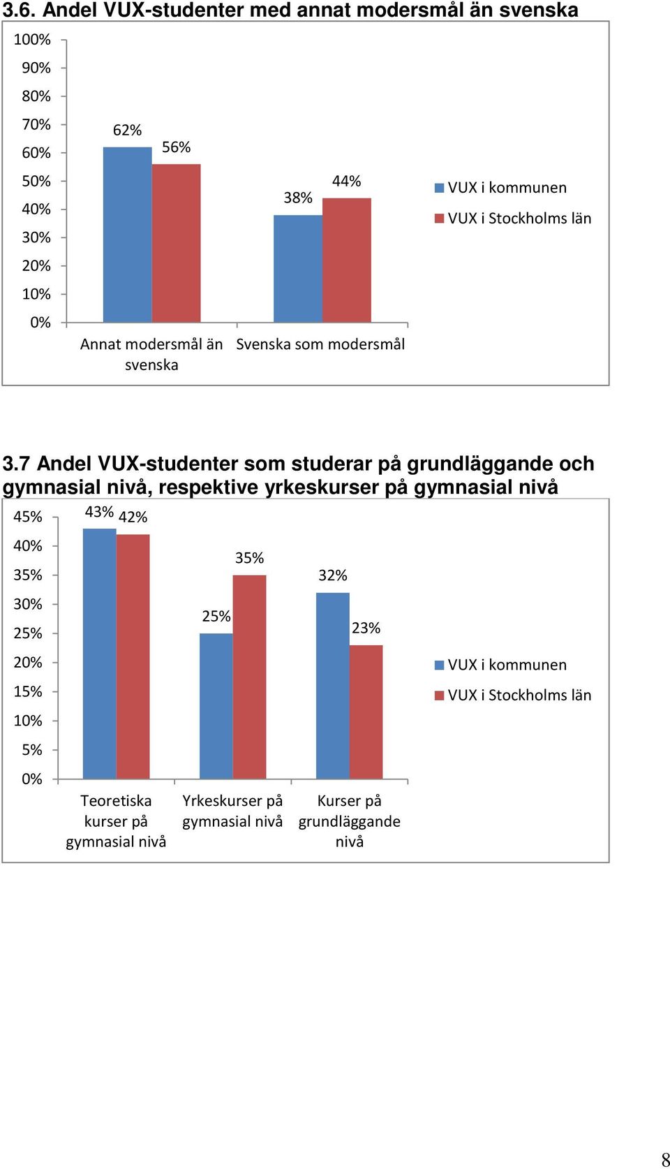 7 Andel VUX-studenter som studerar på grundläggande och gymnasial nivå, respektive yrkeskurser på gymnasial nivå